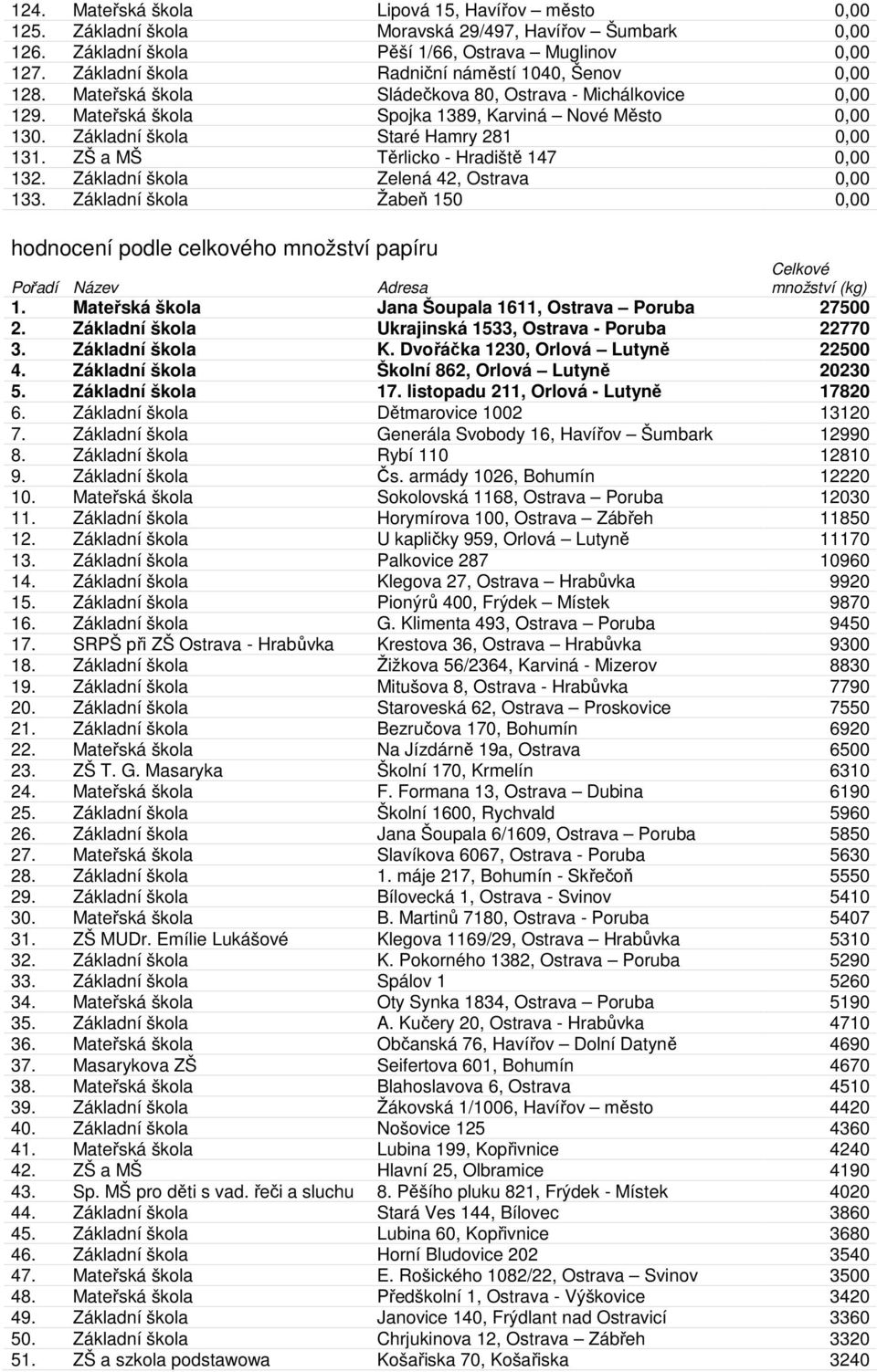 Základní škola Staré Hamry 281 0,00 131. ZŠ a MŠ Těrlicko - Hradiště 147 0,00 132. Základní škola Zelená 42, Ostrava 0,00 133.