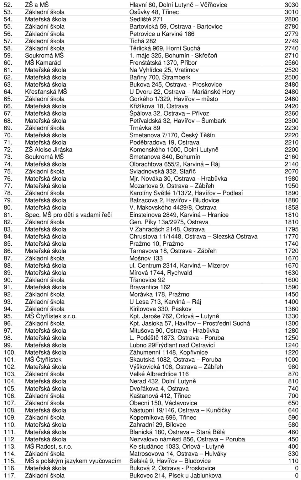 MŠ Kamarád Frenštátská 1370, Příbor 2560 61. Mateřská škola Na Vyhlídce 25, Vratimov 2520 62. Mateřská škola Bařiny 700, Štramberk 2500 63. Mateřská škola Bukova 245, Ostrava - Proskovice 2480 64.