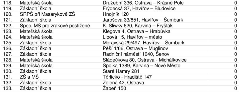 Mateřská škola Lipová 15, Havířov město 0 125. Základní škola Moravská 29/497, Havířov Šumbark 0 126. Základní škola Pěší 1/66, Ostrava Muglinov 0 127.