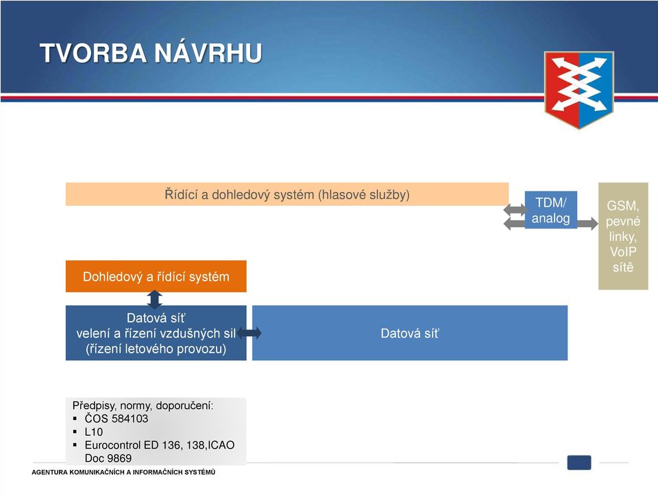 Multimediální síť (hlasové služby, IP telefonie) Dohledový a řídící systém Datová síť TDM/ analog GSM, pevné linky, VoIP sítě varianty řešení Předpisy,