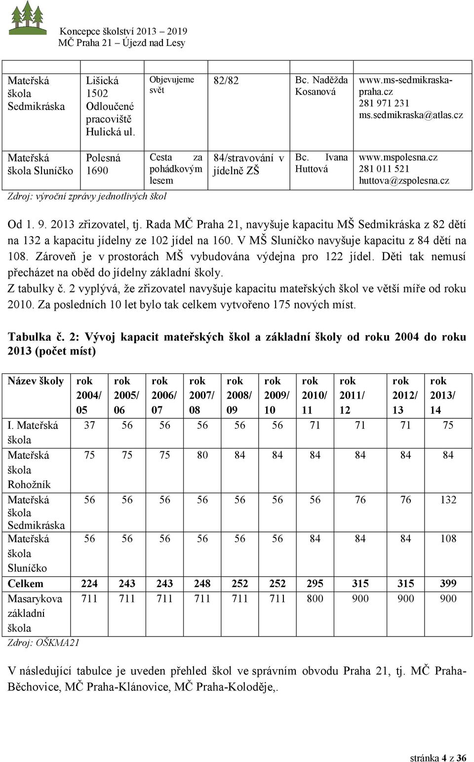 cz Od 1. 9. 2013 zřizovatel, tj. Rada MČ Praha 21, navyšuje kapacitu MŠ Sedmikráska z 82 dětí na 132 a kapacitu jídelny ze 102 jídel na 160. V MŠ Sluníčko navyšuje kapacitu z 84 dětí na 108.