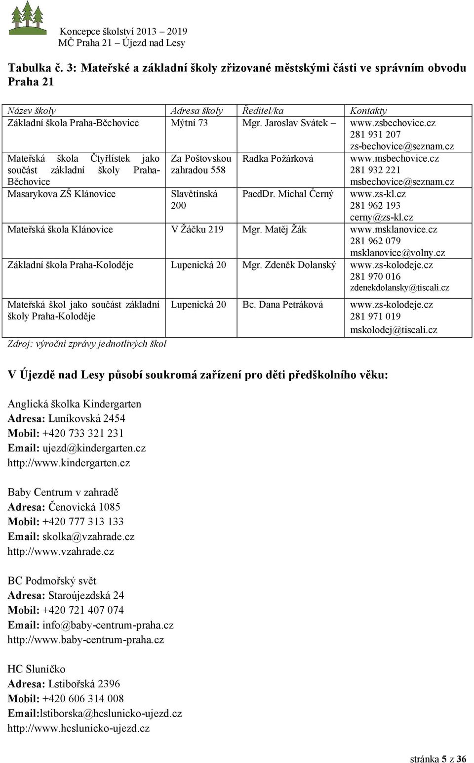 cz Mateřská škola Čtyřlístek jako součást základní školy Praha- Běchovice Masarykova ZŠ Klánovice Za Poštovskou zahradou 558 Slavětínská 200 Radka Požárková PaedDr. Michal Černý www.msbechovice.