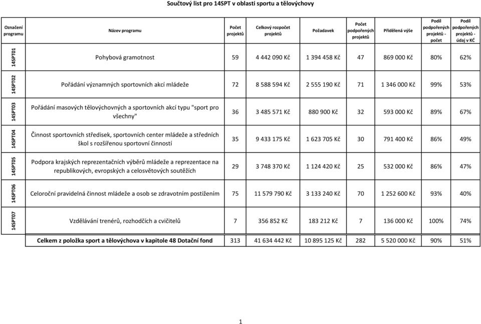 významných sportovních akcí mládeže 72 8 588 594 Kč 2 555 190 Kč 71 1 346 000 Kč 99% 53% Pořádání masových tělovýchovných a sportovních akcí typu "sport pro všechny" 36 3 485 571 Kč 880 900 Kč 32 593