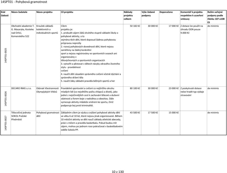 probudit zájem žáků druhého stupně základní školy o pohybové aktivity, a to zejména těch dětí, které doposud žádnou pohybovou průpravou neprošly 2.