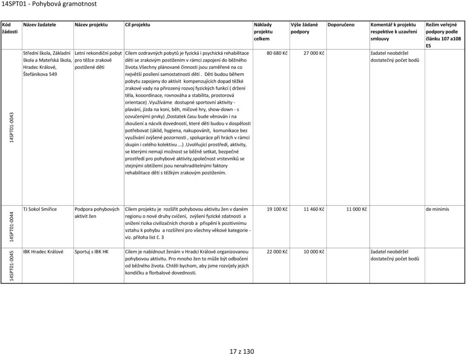 všechny plánované činnosti jsou zaměřené na co největší posílení samostatnosti dětí.