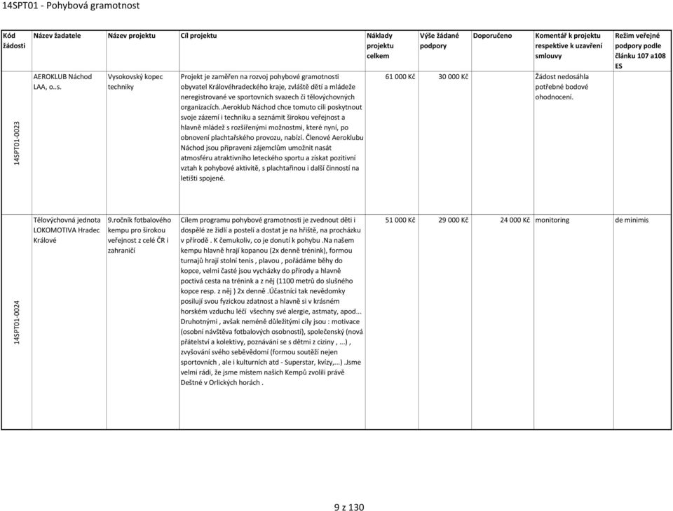 Vysokovský kopec techniky Projekt je zaměřen na rozvoj pohybové gramotnosti obyvatel Královéhradeckého kraje, zvláště dětí a mládeže neregistrované ve sportovních svazech či tělovýchovných