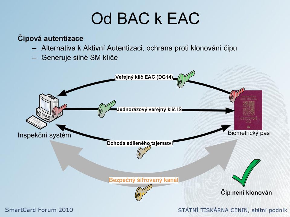 EAC (DG14) Jednorázový veřejný klíč IS Inspekční systém Dohoda