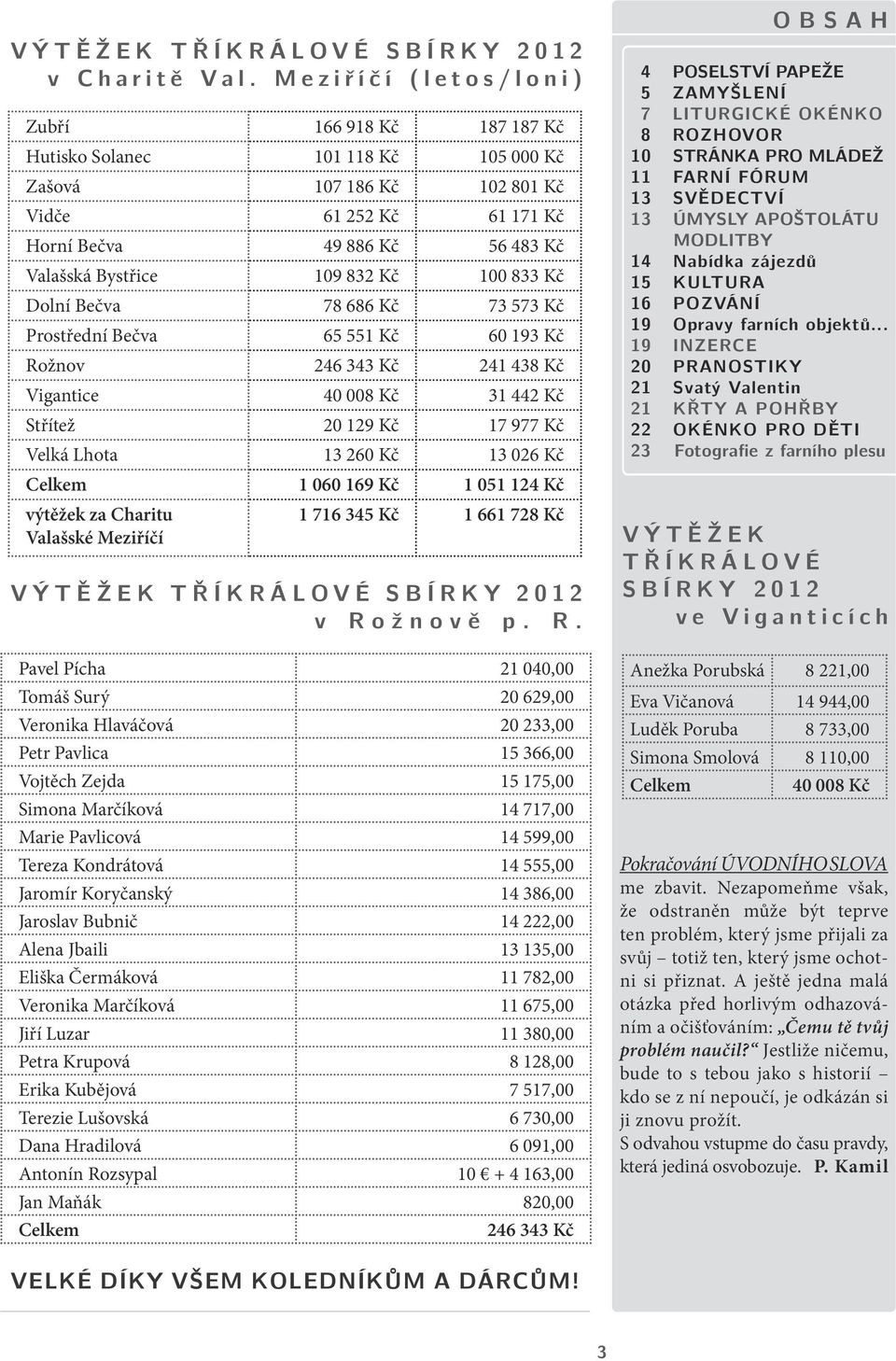 Valašská Bystřice 109 832 Kč 100 833 Kč Dolní Bečva 78 686 Kč 73 573 Kč Prostřední Bečva 65 551 Kč 60 193 Kč Rožnov 246 343 Kč 241 438 Kč Vigantice 40 008 Kč 31 442 Kč Střítež 20 129 Kč 17 977 Kč