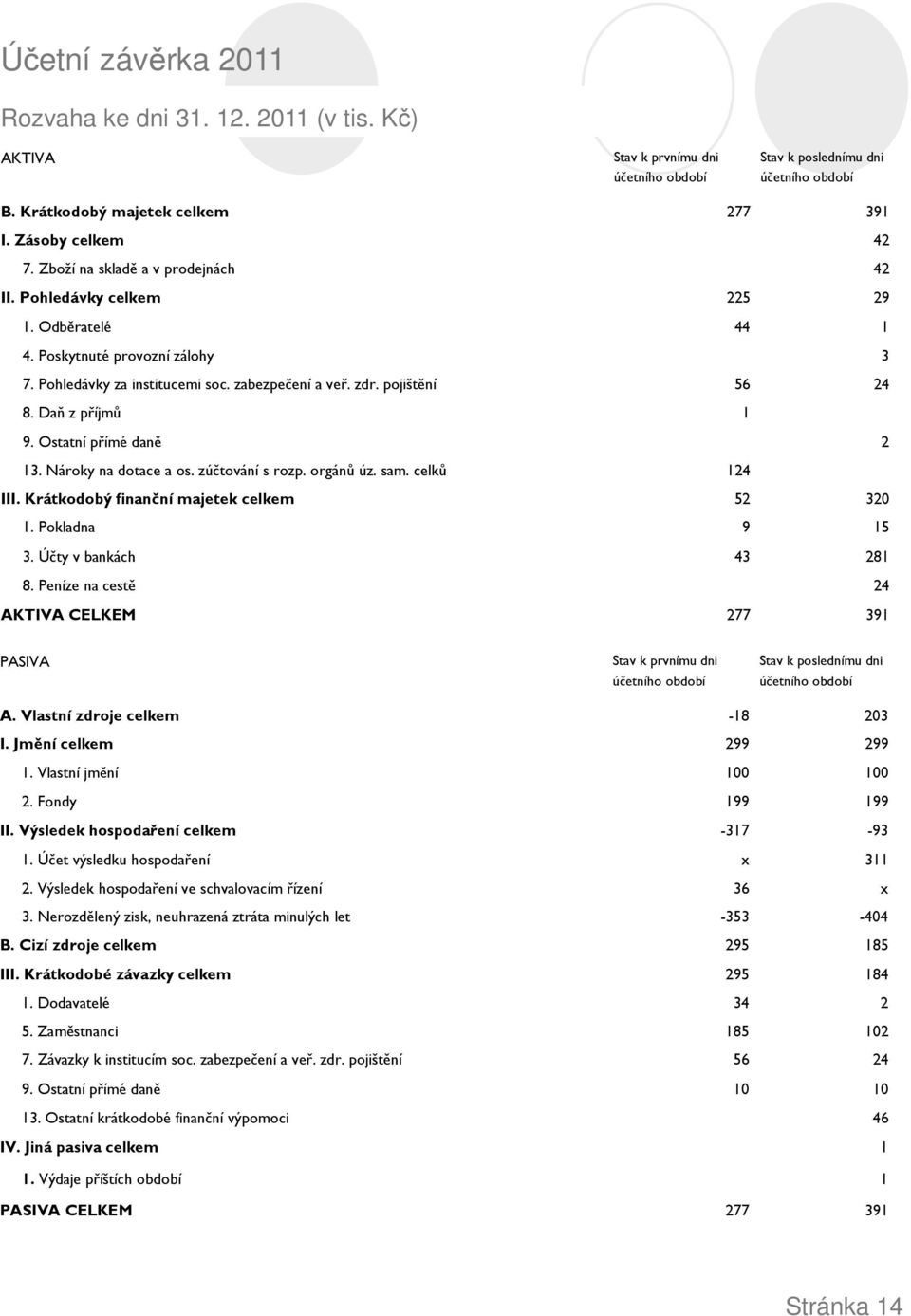 Daň z příjmů 1 9. Ostatní přímé daně 2 13. Nároky na dotace a os. zúčtování s rozp. orgánů úz. sam. celků 124 III. Krátkodobý finanční majetek celkem 52 320 1. Pokladna 9 15 3.