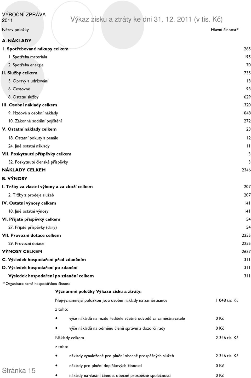 Ostatní náklady celkem 23 18. Ostatní pokuty a penále 12 24. Jiné ostatní náklady 11 VII. Poskytnuté příspěvky celkem 3 32. Poskytnuté členské příspěvky 3 NÁKLADY CELKEM 2346 B. VÝNOSY I.