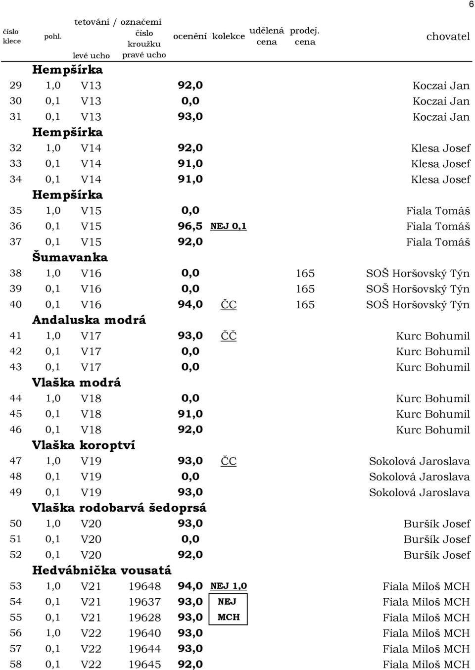 Horšovský Týn Andaluska modrá 41 1,0 V17 93,0 ČČ Kurc Bohumil 42 0,1 V17 0,0 Kurc Bohumil 43 0,1 V17 0,0 Kurc Bohumil Vlaška modrá 44 1,0 V18 0,0 Kurc Bohumil 45 0,1 V18 91,0 Kurc Bohumil 46 0,1 V18