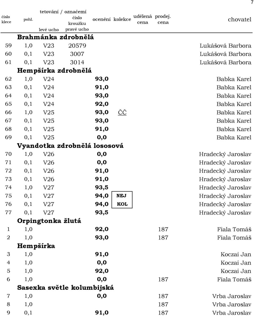 1,0 V26 0,0 Hradecký Jaroslav 71 0,1 V26 0,0 Hradecký Jaroslav 72 0,1 V26 91,0 Hradecký Jaroslav 73 0,1 V26 91,0 Hradecký Jaroslav 74 1,0 V27 93,5 Hradecký Jaroslav 75 0,1 V27 94,0 NEJ Hradecký