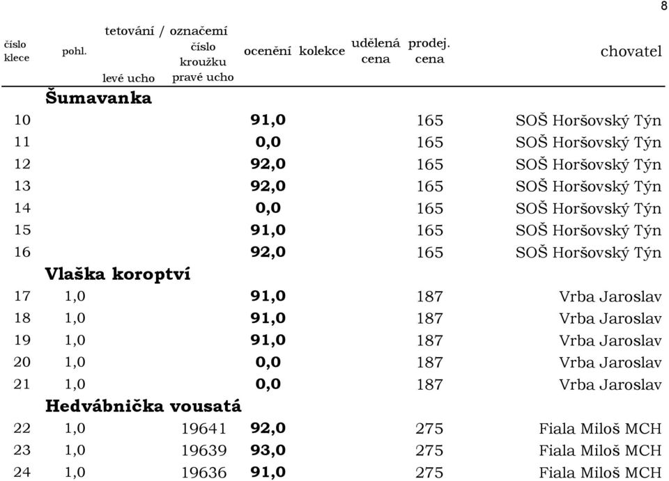 Jaroslav 18 1,0 91,0 187 Vrba Jaroslav 19 1,0 91,0 187 Vrba Jaroslav 20 1,0 0,0 187 Vrba Jaroslav 21 1,0 0,0 187 Vrba Jaroslav