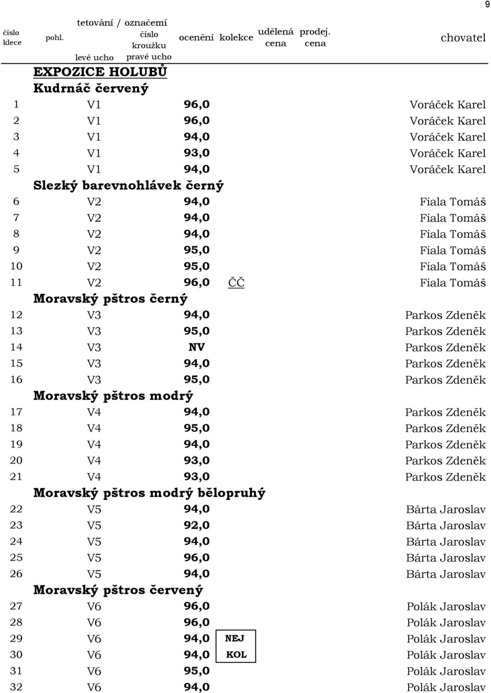 NV Parkos Zdeněk 15 V3 94,0 Parkos Zdeněk 16 V3 95,0 Parkos Zdeněk Moravský pštros modrý 17 V4 94,0 Parkos Zdeněk 18 V4 95,0 Parkos Zdeněk 19 V4 94,0 Parkos Zdeněk 20 V4 93,0 Parkos Zdeněk 21 V4 93,0