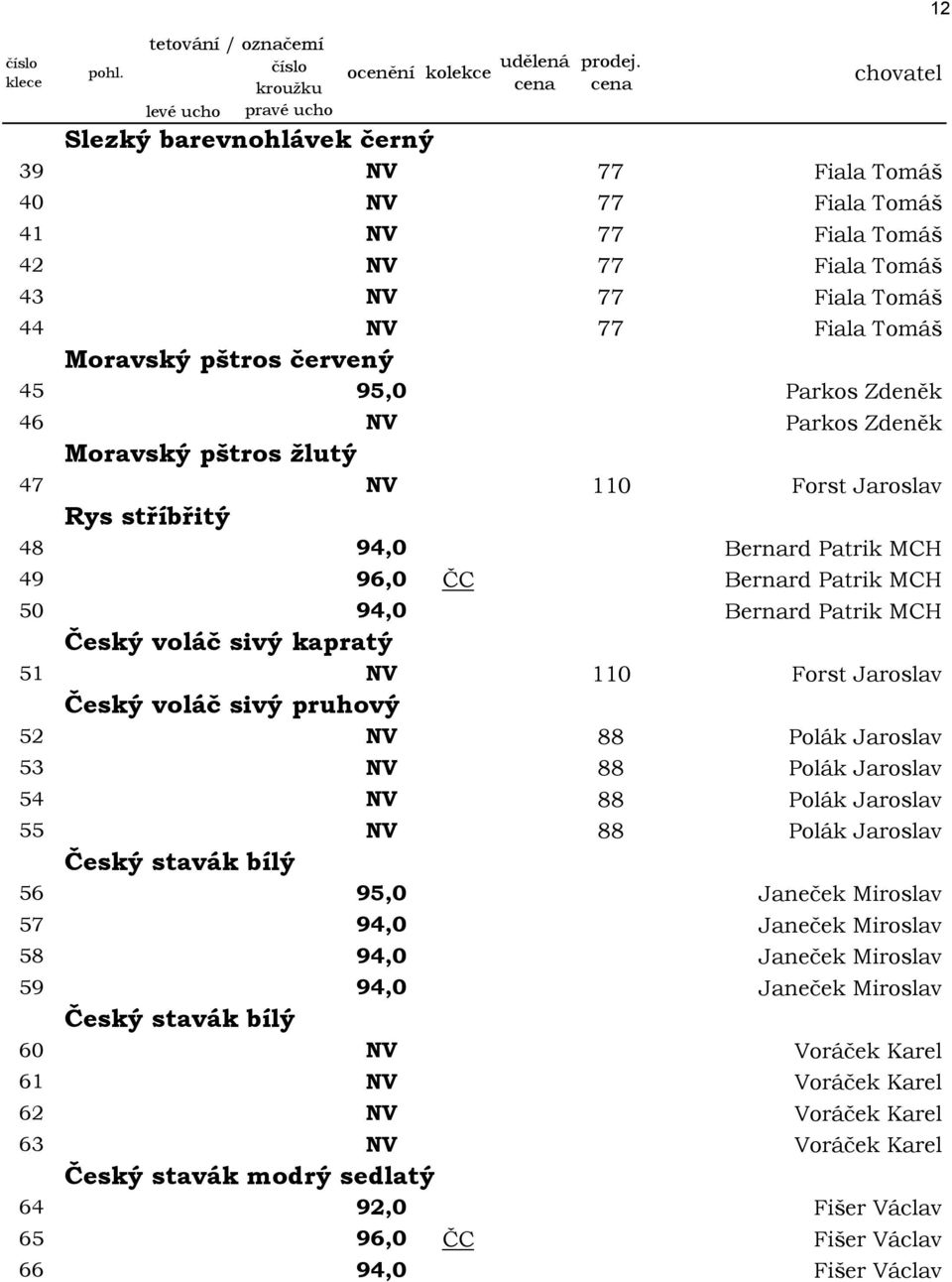 NV 110 Forst Jaroslav Český voláč sivý pruhový 52 NV 88 Polák Jaroslav 53 NV 88 Polák Jaroslav 54 NV 88 Polák Jaroslav 55 NV 88 Polák Jaroslav Český stavák bílý 56 95,0 Janeček Miroslav 57 94,0