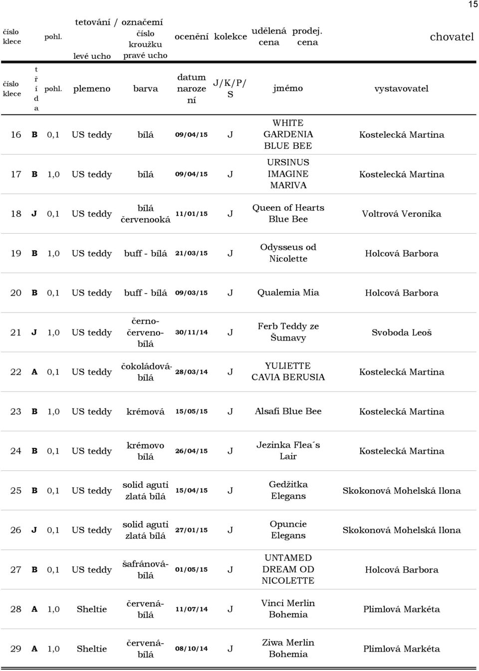 B 0,1 US teddy buff - bílá 09/03/15 J Qualemia Mia Holcová Barbora 21 J 1,0 US teddy černočervenobílá Ferb Teddy ze 30/11/14 J Svoboda Leoš Šumavy YULIETTE 28/03/14 J Kostelecká Martina CAVIA BERUSIA