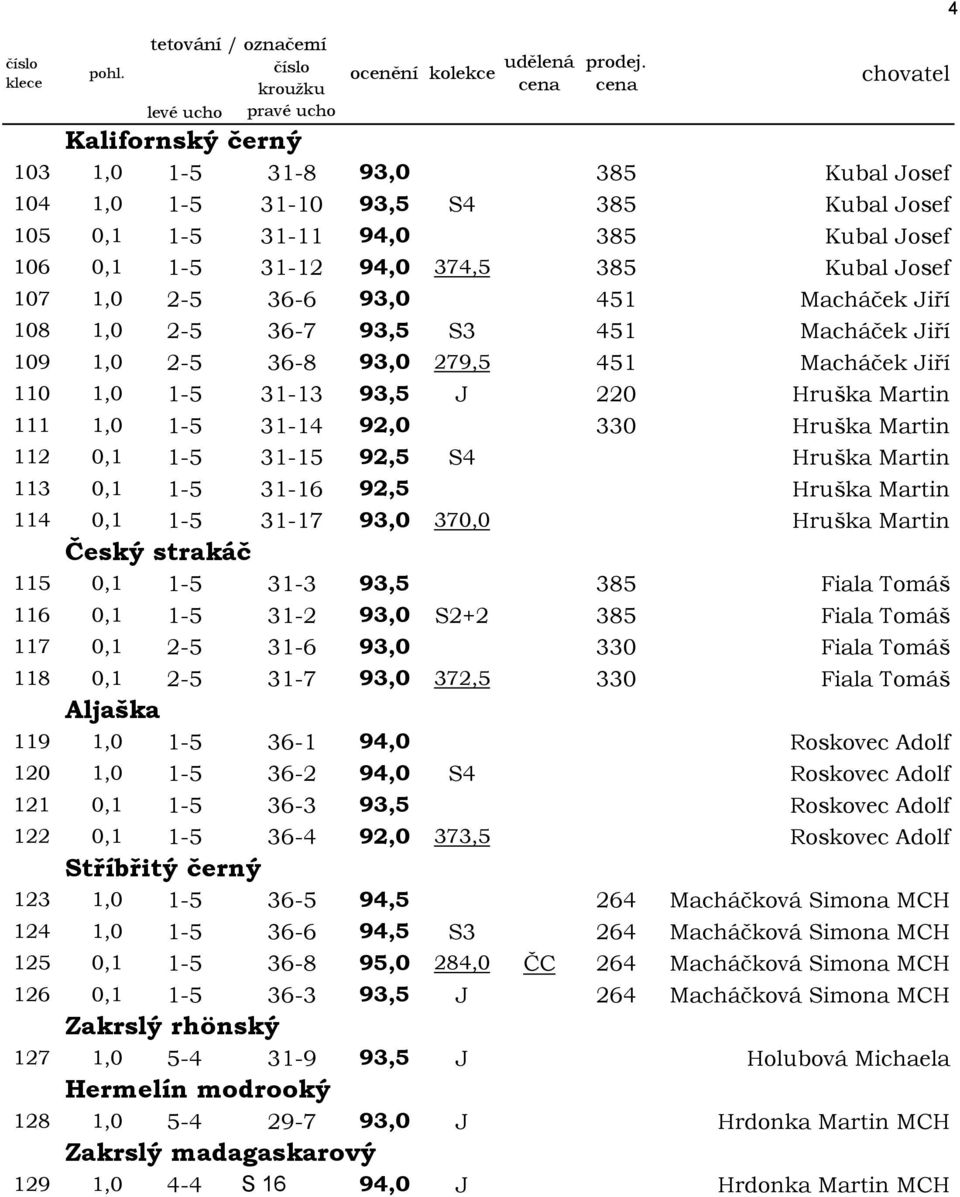 0,1 1-5 31-15 92,5 S4 Hruška Martin 113 0,1 1-5 31-16 92,5 Hruška Martin 114 0,1 1-5 31-17 93,0 370,0 Hruška Martin Český strakáč 115 0,1 1-5 31-3 93,5 385 Fiala Tomáš 116 0,1 1-5 31-2 93,0 S2+2 385