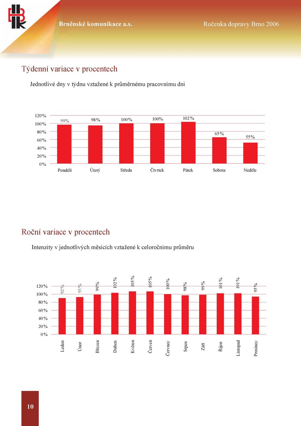 Ročenka dopravy Brno 2006 Týdenní variace v procentech Jednotlivé dny v týdnu vztažené k průměrnému pracovnímu dni 120 % 100 % 80 % 60