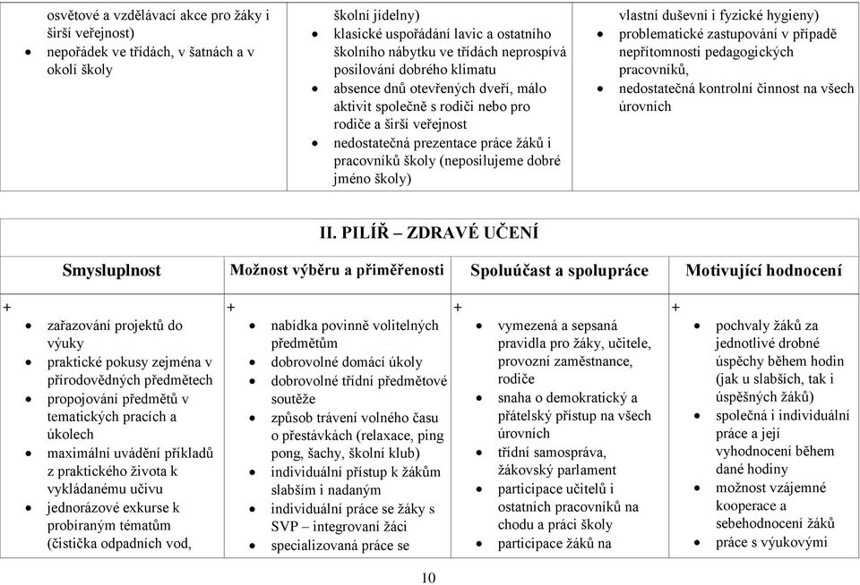 jméno školy) vlastní duševní i fyzické hygieny) problematické zastupování v případě nepřítomnosti pedagogických pracovníků, nedostatečná kontrolní činnost na všech úrovních II.