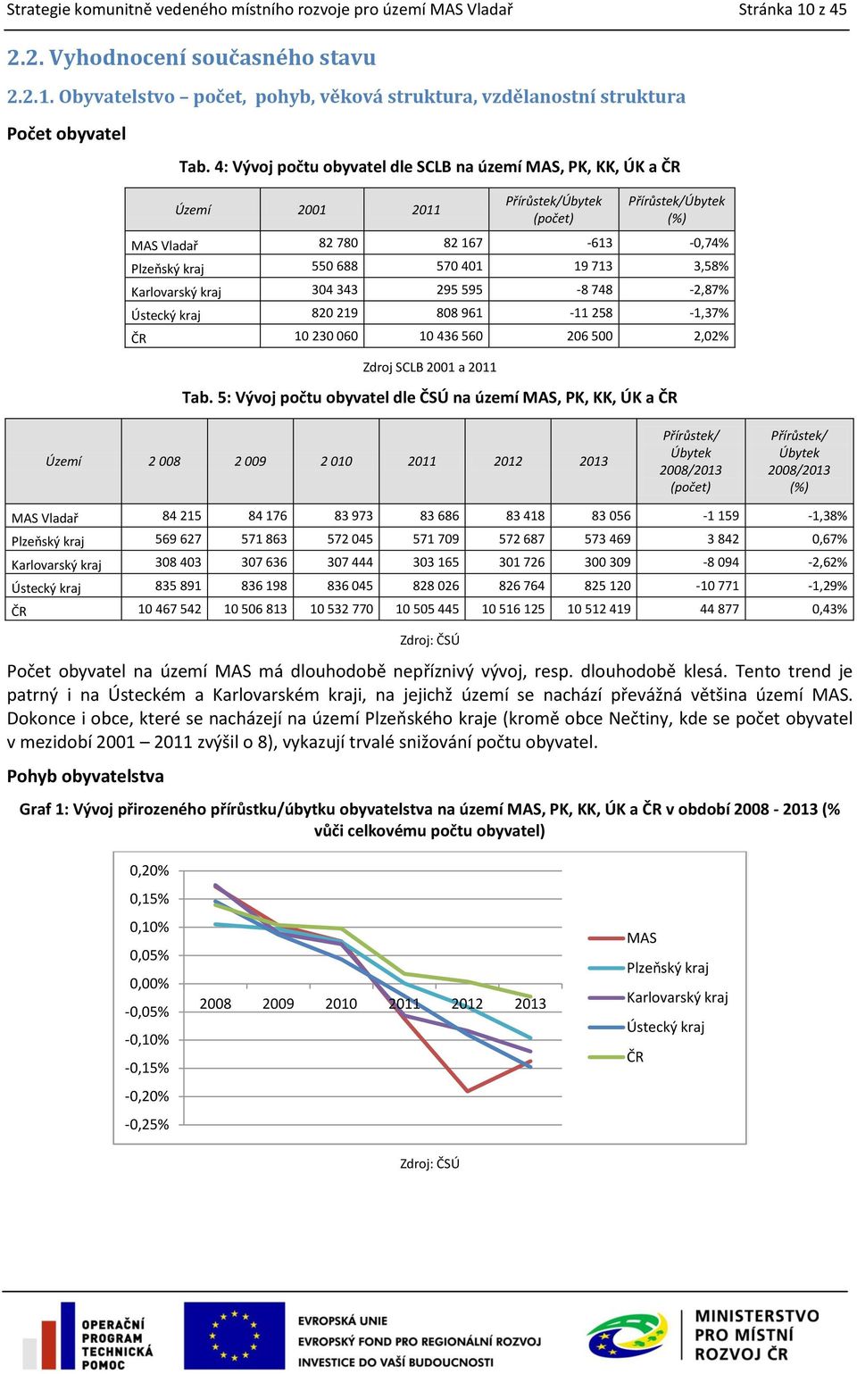 3,58% Karlovarský kraj 304 343 295 595-8 748-2,87% Ústecký kraj 820 219 808 961-11 258-1,37% ČR 10 230 060 10 436 560 206 500 2,02% Zdroj SCLB 2001 a 2011 Tab.