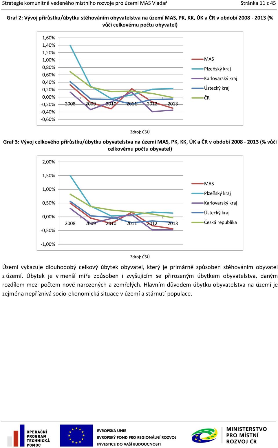 3: Vývoj celkového přírůstku/úbytku obyvatelstva na území MAS, PK, KK, ÚK a ČR v období 2008-2013 (% vůči celkovému počtu obyvatel) 2,00% 1,50% 1,00% 0,50% 0,00% -0,50% -1,00% 2008 2009 2010 2011