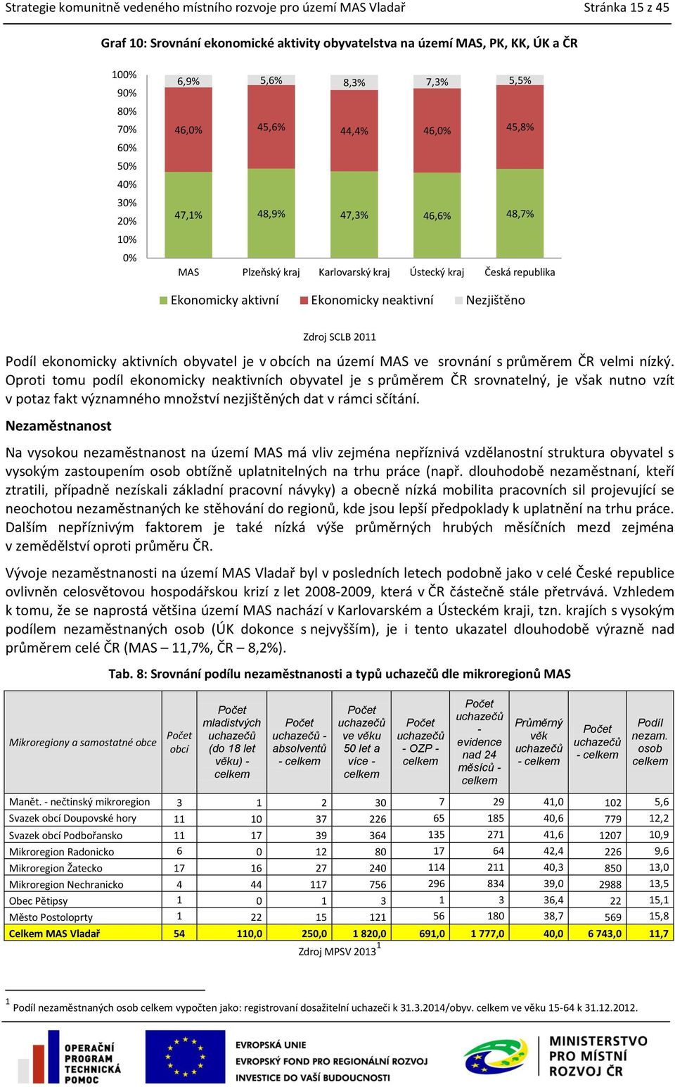 Nezjištěno Zdroj SCLB 2011 Podíl ekonomicky aktivních obyvatel je v obcích na území MAS ve srovnání s průměrem ČR velmi nízký.