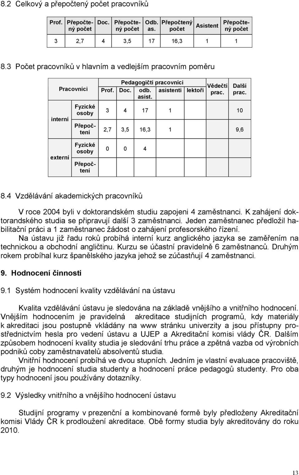 3 4 17 1 10 2,7 3,5 16,3 1 9,6 externí Fyzické osoby Přepočtení Přepočtení 0 0 4 8.4 Vzdělávání akademických pracovníků V roce 2004 byli v doktorandském studiu zapojeni 4 zaměstnanci.