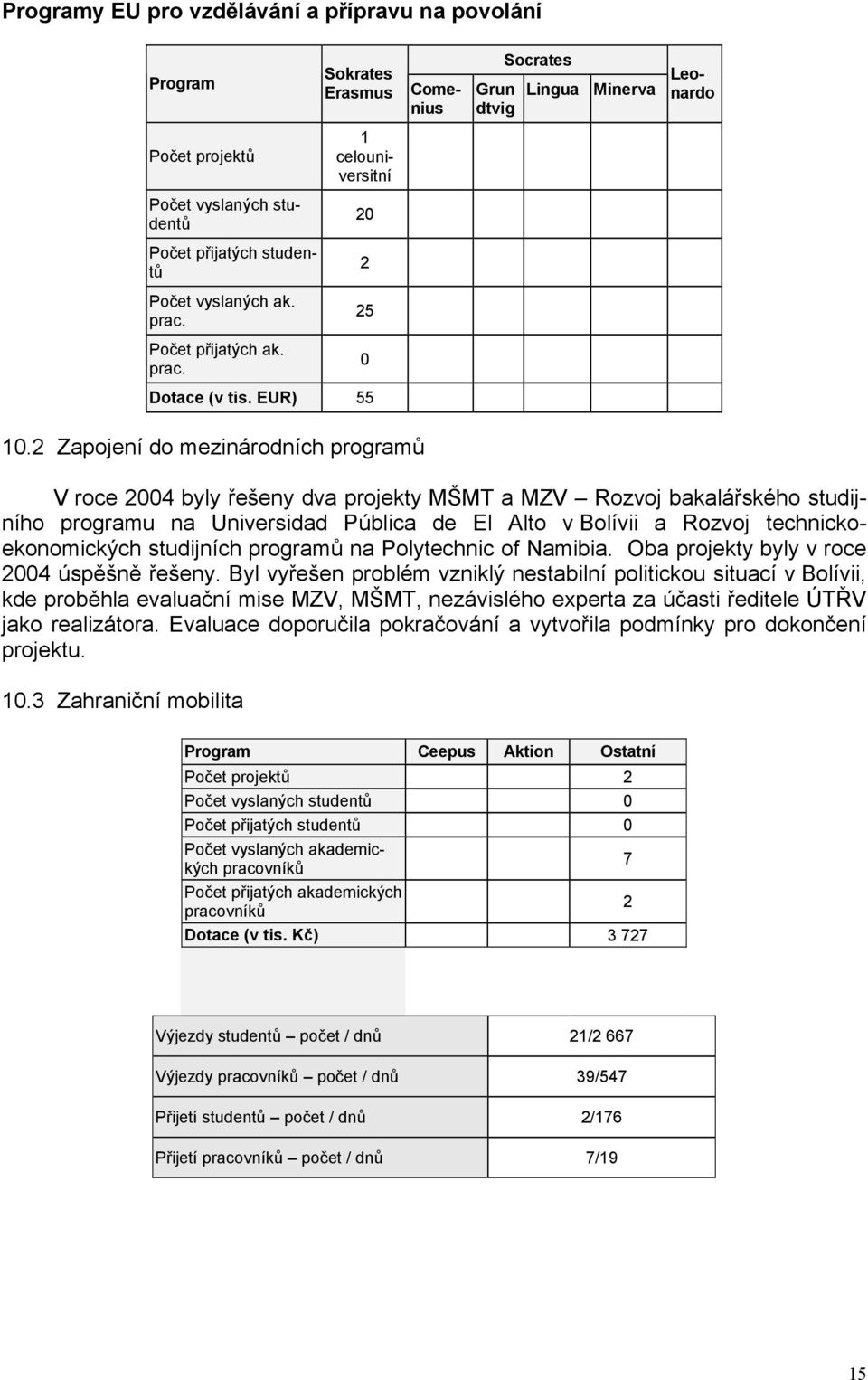 2 Zapojení do mezinárodních programů V roce 2004 byly řešeny dva projekty MŠMT a MZV Rozvoj bakalářského studijního programu na Universidad Pública de El Alto v Bolívii a Rozvoj technickoekonomických