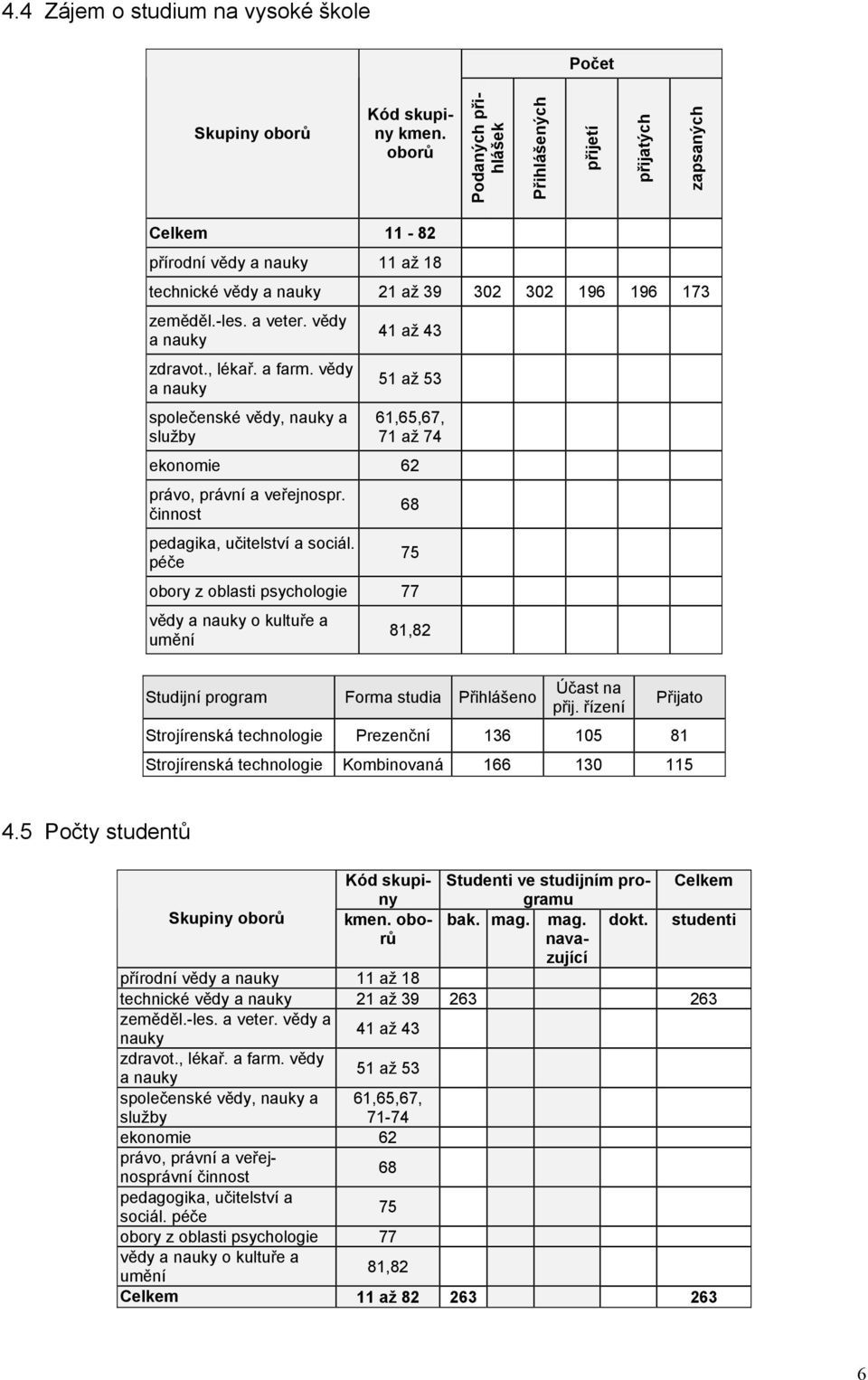 vědy a nauky zdravot., lékař. a farm. vědy a nauky společenské vědy, nauky a služby 41 až 43 51 až 53 61,65,67, 71 až 74 ekonomie 62 právo, právní a veřejnospr. činnost pedagika, učitelství a sociál.