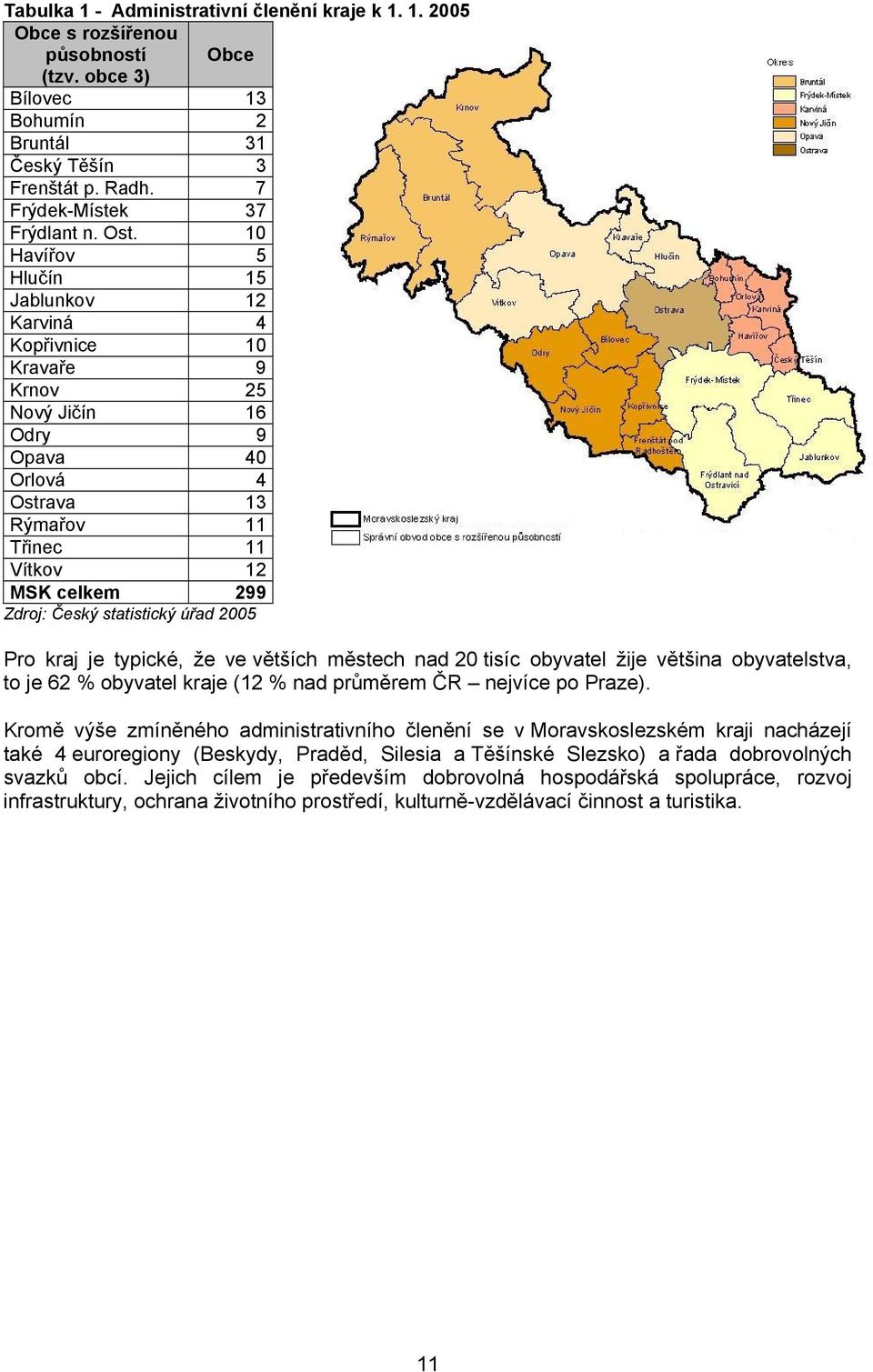 statistický úřad 2005 Pro kraj je typické, že ve větších městech nad 20 tisíc obyvatel žije většina obyvatelstva, to je 62 % obyvatel kraje (12 % nad průměrem ČR nejvíce po Praze).