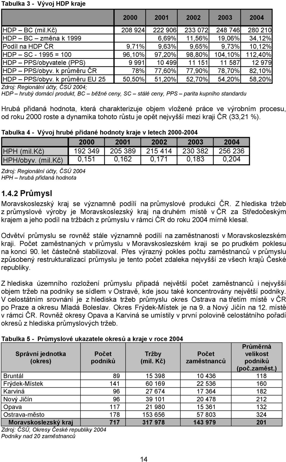 PPS/obyvatele (PPS) 9 991 10 499 11 151 11 587 12 979 HDP PPS/obyv. k průměru ČR 78% 77,60% 77,90% 78,70% 82,10% HDP PPS/obyv.