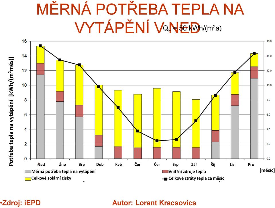 Měrná potřeba tepla na vytápění Celkové solární zisky Vnitřní zdroje tepla