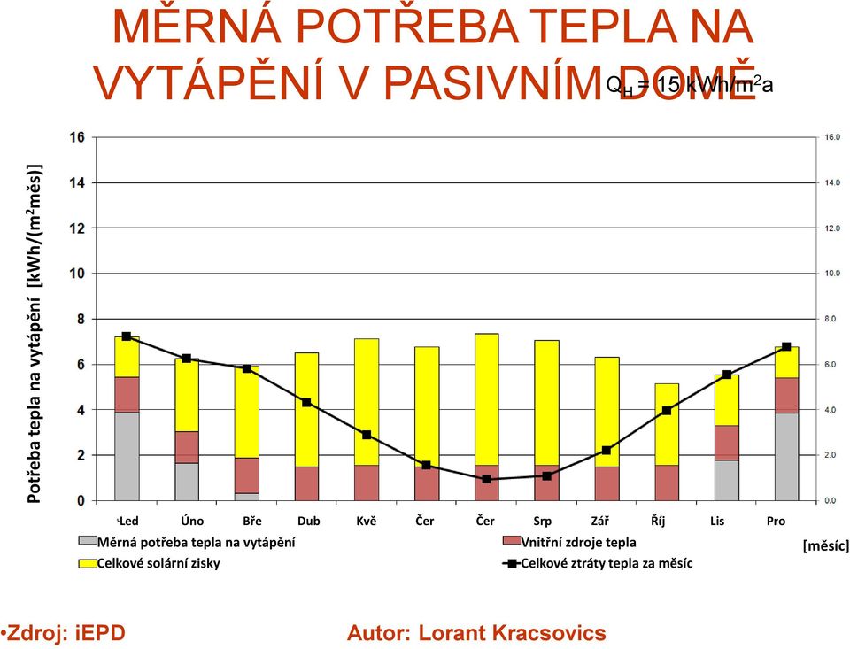 Pro Měrná potřeba tepla na vytápění Celkové solární zisky Vnitřní zdroje