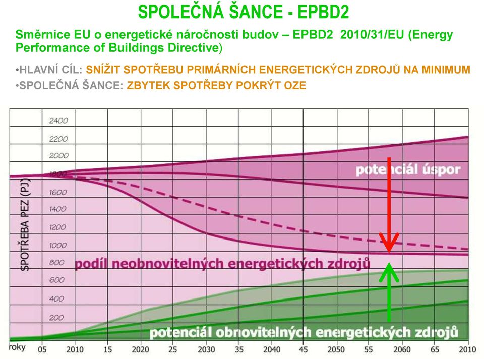 Directive) HLAVNÍ CÍL: SNÍŽIT SPOTŘEBU PRIMÁRNÍCH