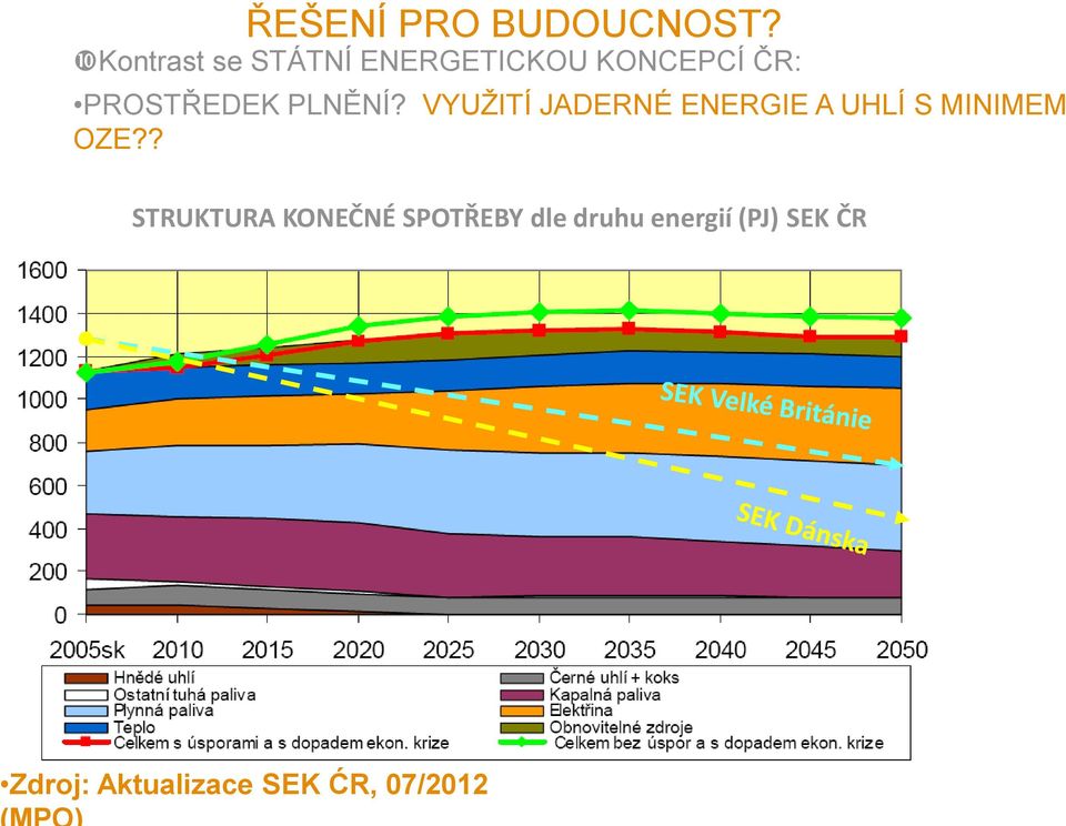 PLNĚNÍ? VYUŽITÍ JADERNÉ ENERGIE A UHLÍ S MINIMEM OZE?