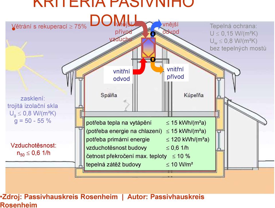 skla U g 0,8 W/(m²K) g = 50-55 % Vzduchotěsnost: n 50 0,6 1/h potřeba tepla na vytápění 15 kwh/(m²a) (potřeba energie na chlazení) 15