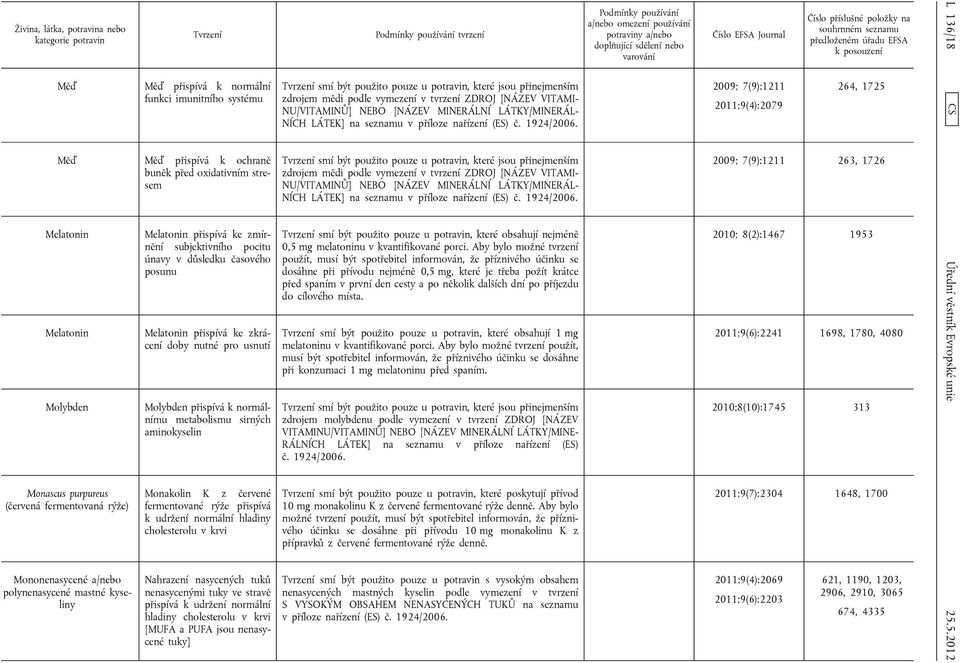 přispívá k normálnímu metabolismu sirných aminokyselin Monakolin K z červené fermentované rýže přispívá k udržení normální hladiny cholesterolu v krvi Nahrazení nasycených tuků nenasycenými tuky ve