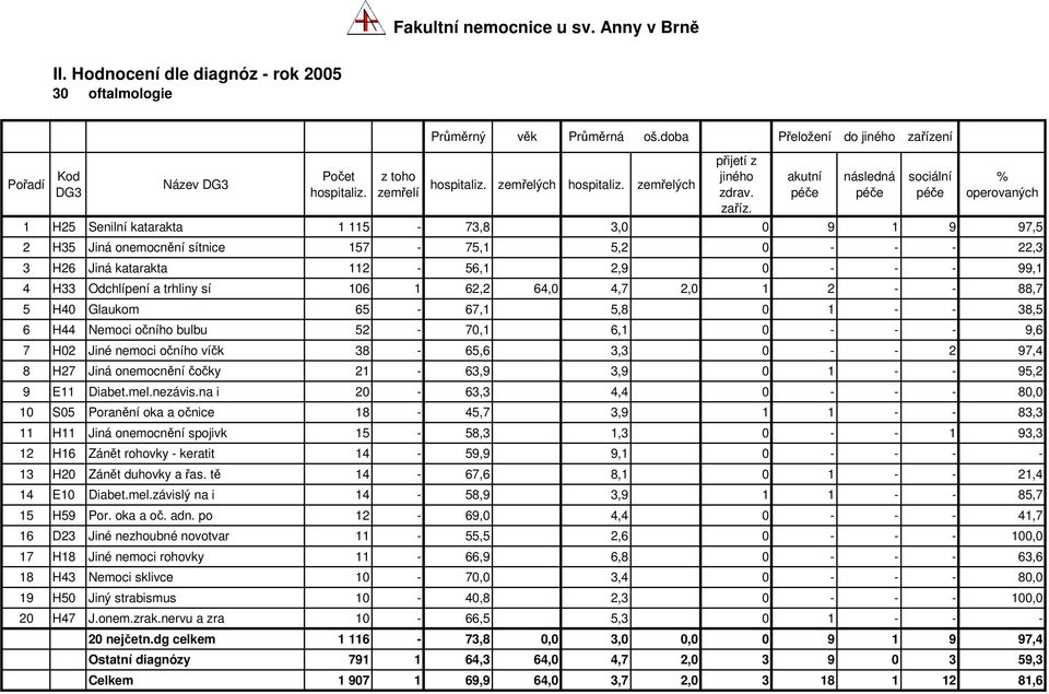 a trhliny sí 106 1 62,2 64,0 4,7 2,0 1 2 - - 88,7 5 H40 Glaukom 65-67,1 5,8 0 1 - - 38,5 6 H44 Nemoci očního bulbu 52-70,1 6,1 0 - - - 9,6 7 H02 Jiné nemoci očního víčk 38-65,6 3,3 0 - - 2 97,4 8 H27