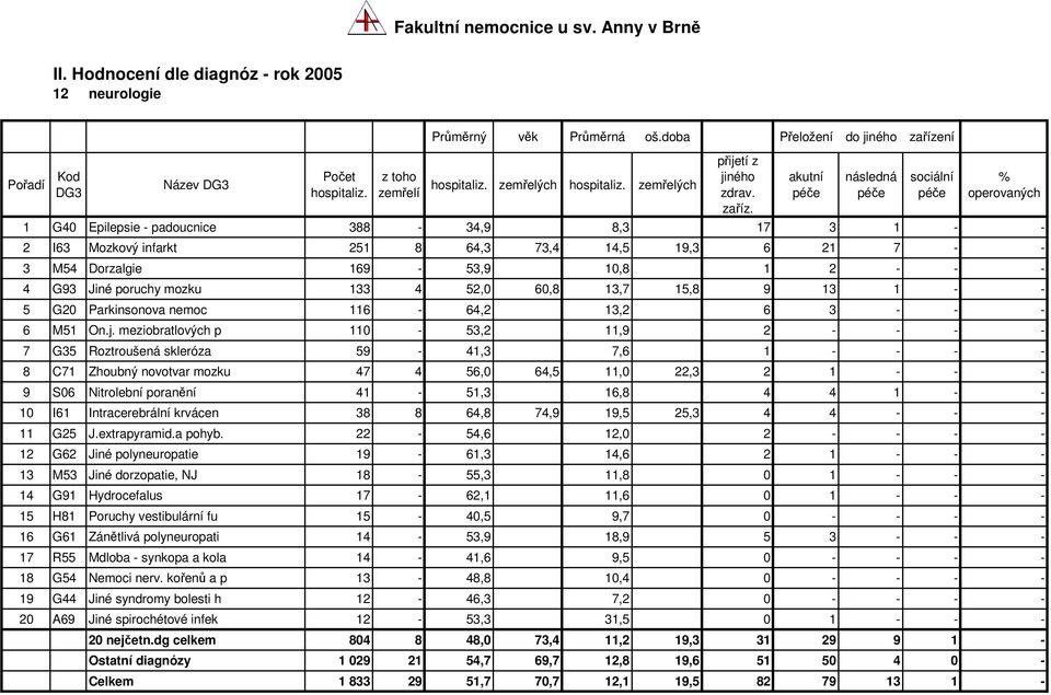 mozku 133 4 52,0 60,8 13,7 15,8 9 13 1 - - 5 G20 Parkinsonova nemoc 116-64,2 13,2 6 3 - - - 6 M51 On.j.