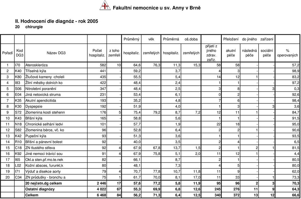 Žilní městky dolních ko 422-48,4 2,4 1 1 - - 97,2 5 S06 Nitrolební poranění 347-48,4 2,5 3 8-3 0,3 6 E04 Jiná netoxická struma 231-53,4 6,1 0 2 - - 92,6 7 K35 Akutní apendicitida 193-35,2 4,8 7 6 - -