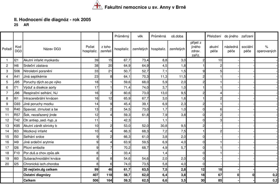 5 - - - 4 A41 Jiná septikémie 23 8 64,1 70,3 11,3 11,5 2 1 - - - 5 J95 Poruchy dých.so.