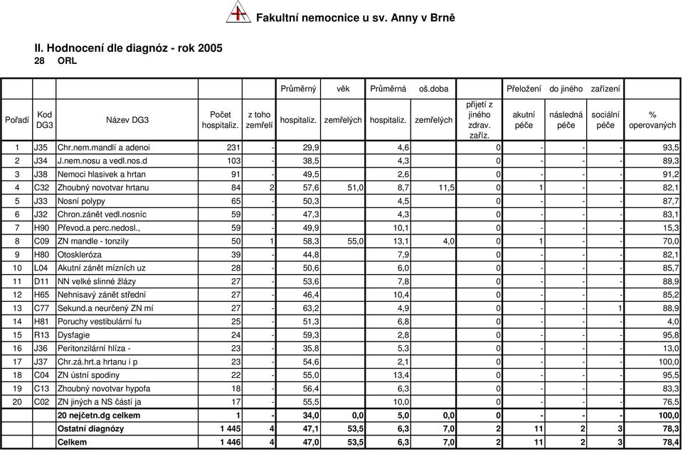 d 103-38,5 4,3 0 - - - 89,3 3 J38 Nemoci hlasivek a hrtan 91-49,5 2,6 0 - - - 91,2 4 C32 Zhoubný novotvar hrtanu 84 2 57,6 51,0 8,7 11,5 0 1 - - 82,1 5 J33 Nosní polypy 65-50,3 4,5 0 - - - 87,7 6 J32