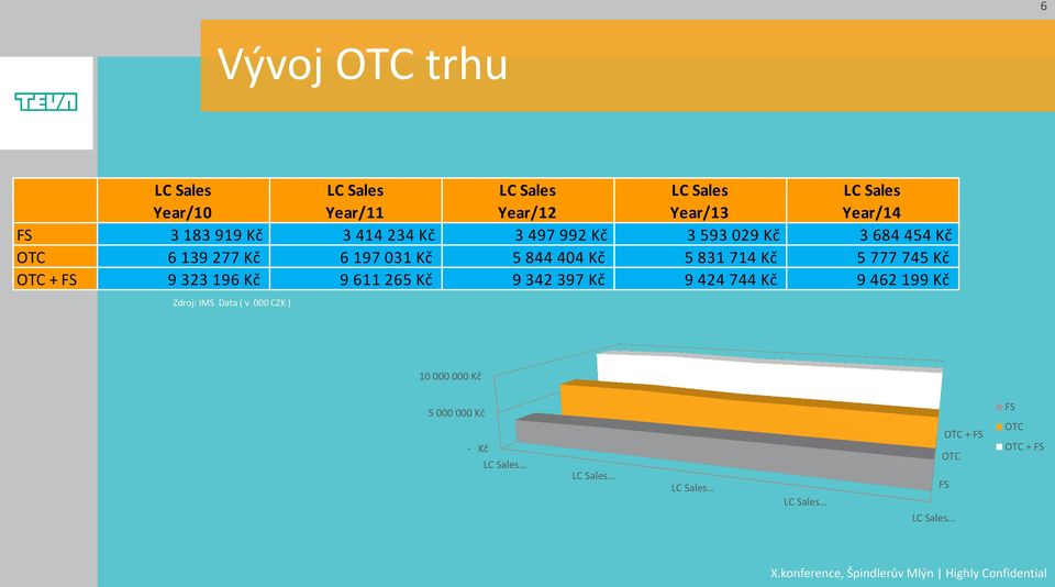 Kč 5 777 745 Kč OTC + FS 9 323 196 Kč 9 611 265 Kč 9 342 397 Kč 9 424 744 Kč 9 462 199 Kč Zdroj: IMS Data ( v