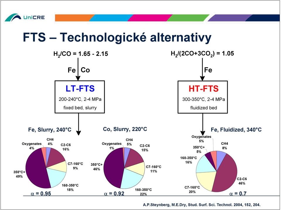 49% = 095 160-350 C 18% Oxygenates 1% CH4 5% Fe, Fluidized, 340 C Oxygenates 5% C2-C6 15% 350 C+ 5% CH4 8% 160-350 C 16%