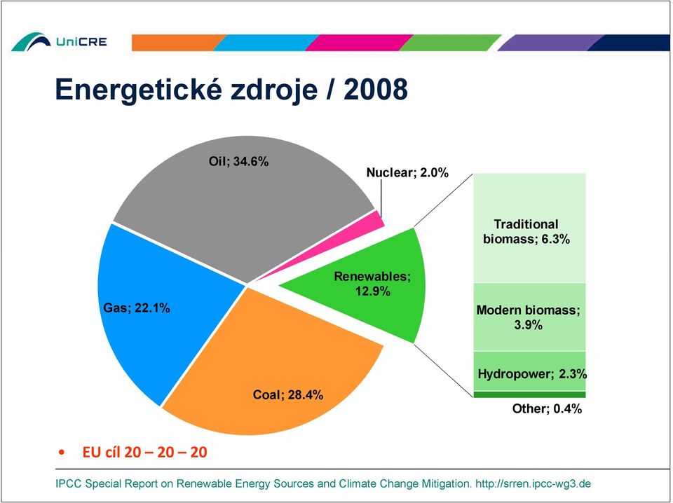 Hydropower; 23% Coal; 284% Other; 04% EU cíl 20 20 20 IPCC Special