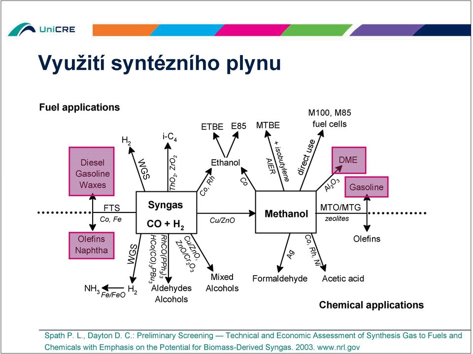 Diesel Gasoline Waxes MTBE lene buty + iso AIER i-c4 H2 ETBE E85 M100, M85 fuel cells Olefins Acetic acid Chemical applications Spath P L, Dayton D C: