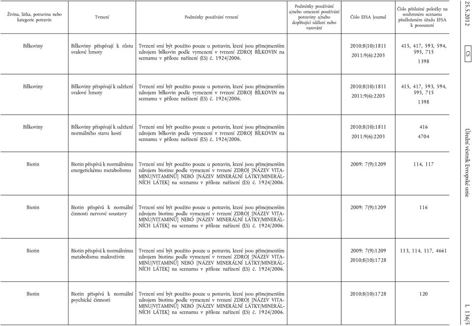 metabolismu makroživin Biotin přispívá k normální psychické činnosti Podmínky používání tvrzení zdrojem bílkovin podle vymezení v tvrzení ZDROJ BÍLKOVIN na seznamu v příloze nařízení (ES) zdrojem