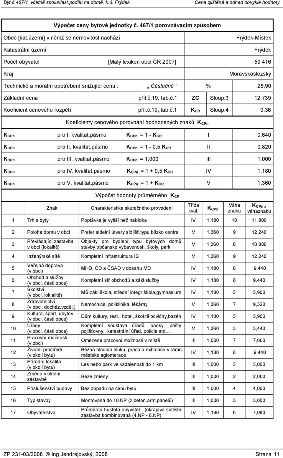 Částečně % 28,90 Základní cena příl.č.19, tab.č.1 ZC Sloup.3 12 739 Koeficient cenového rozpětí příl.č.19, tab.č.1 K CR Sloup.4 0,36 Koeficienty cenového porovnání hodnocených znaků K CPn K CPn pro I.