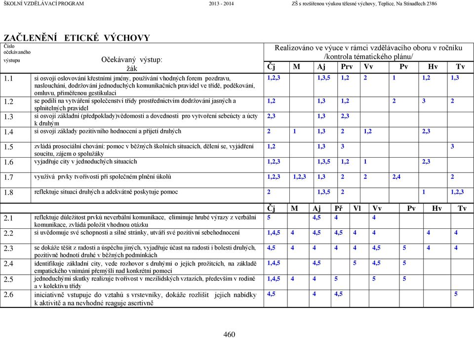 2 se podílí na vytváření společenství třídy prostřednictvím dodržování jasných a splnitelných pravidel Realizováno ve výuce v rámci vzdělávacího oboru v ročníku /kontrola tématického plánu/ Čj M Aj
