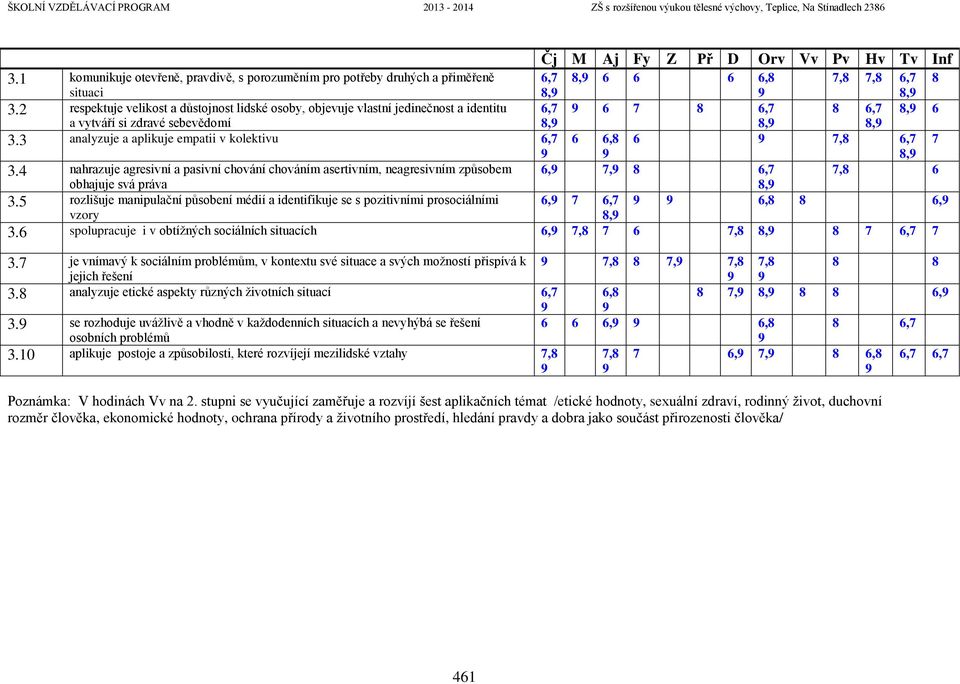 3 analyzuje a aplikuje empatii v kolektivu 6,7 6 6,8 6 7,8 6,7 7 3.4 nahrazuje agresivní a pasivní chování chováním asertivním, neagresivním způsobem 6, 7, 8 6,7 7,8 6 obhajuje svá práva 3.